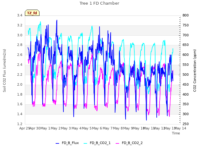 plot of Tree 1 FD Chamber