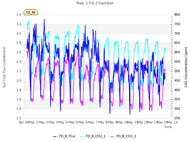 plot of Tree 1 FD Chamber