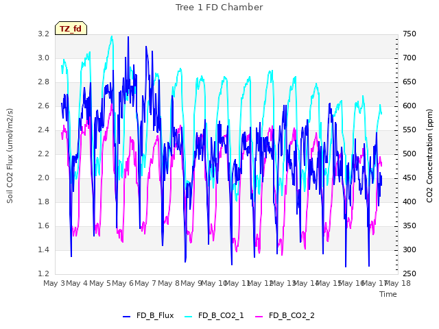 plot of Tree 1 FD Chamber