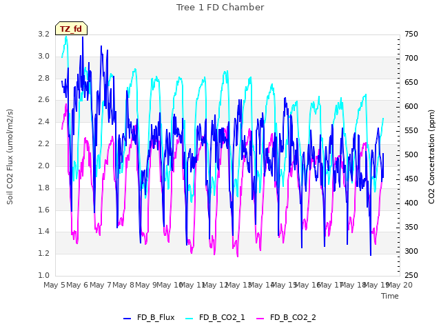 plot of Tree 1 FD Chamber