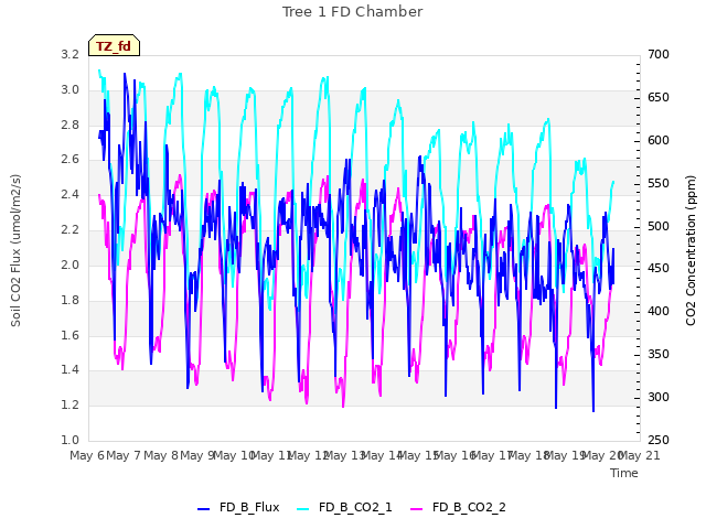 plot of Tree 1 FD Chamber