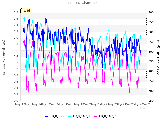 plot of Tree 1 FD Chamber