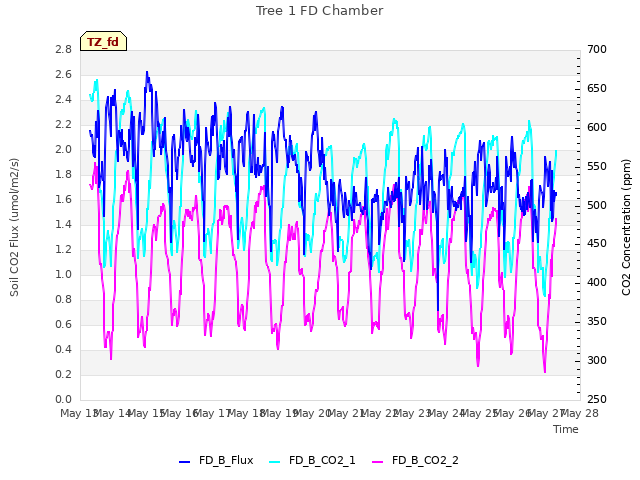 plot of Tree 1 FD Chamber