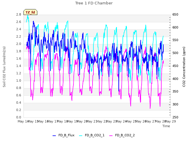 plot of Tree 1 FD Chamber