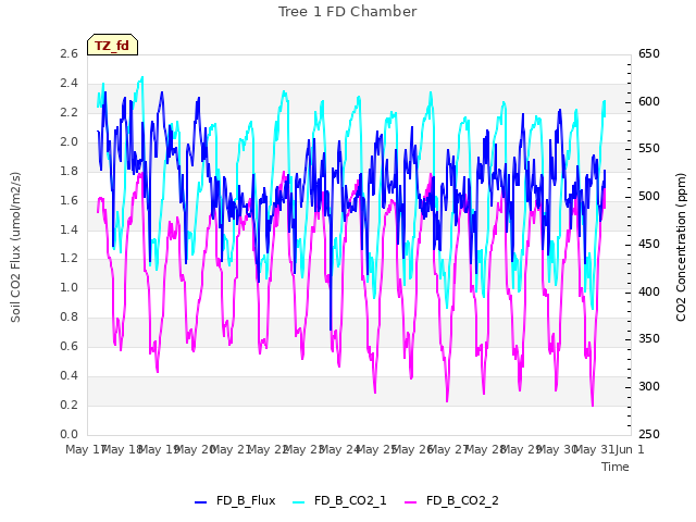 plot of Tree 1 FD Chamber