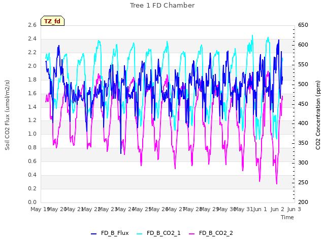 plot of Tree 1 FD Chamber