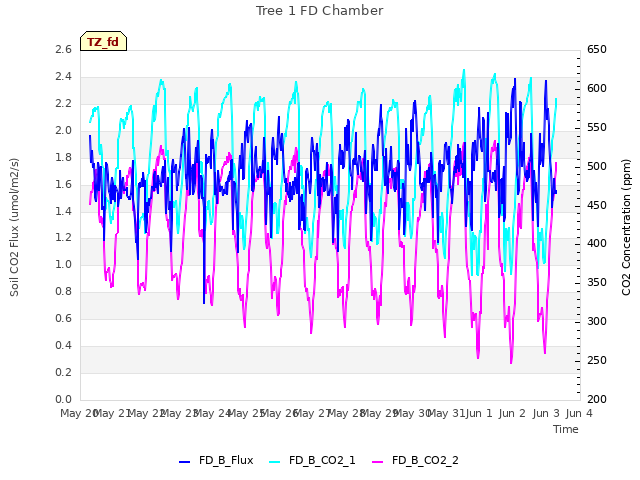 plot of Tree 1 FD Chamber