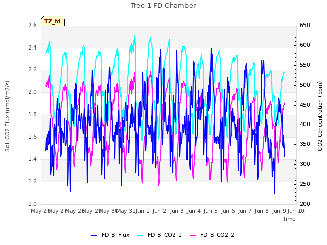 plot of Tree 1 FD Chamber