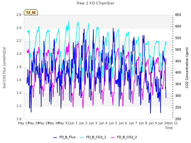 plot of Tree 1 FD Chamber