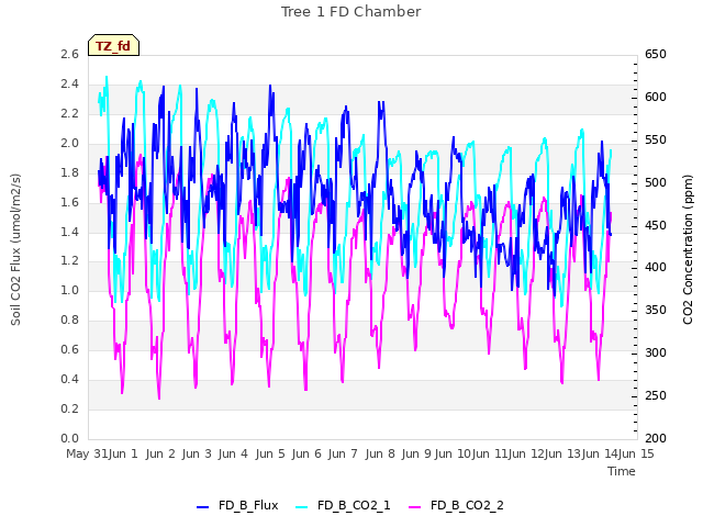 plot of Tree 1 FD Chamber