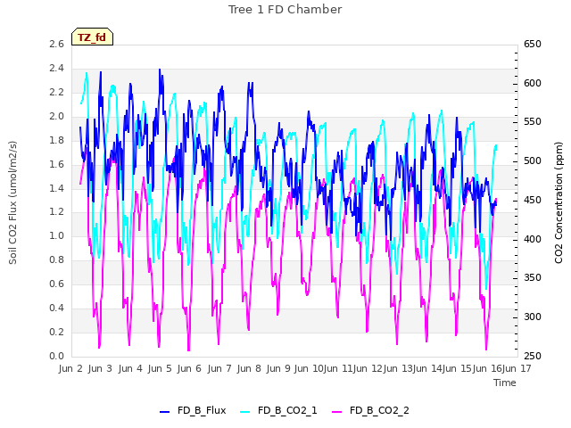 plot of Tree 1 FD Chamber