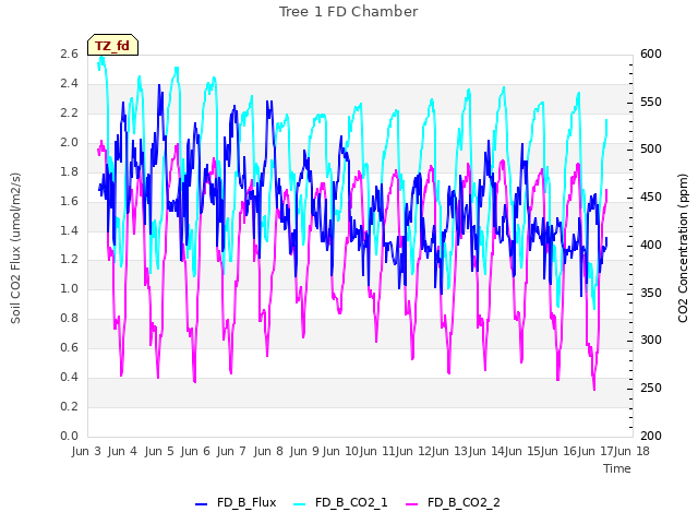 plot of Tree 1 FD Chamber