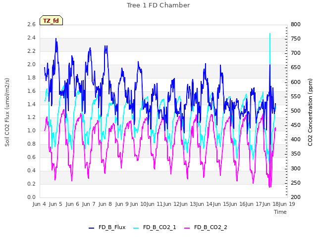 plot of Tree 1 FD Chamber