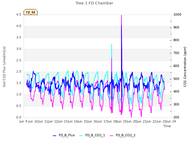 plot of Tree 1 FD Chamber