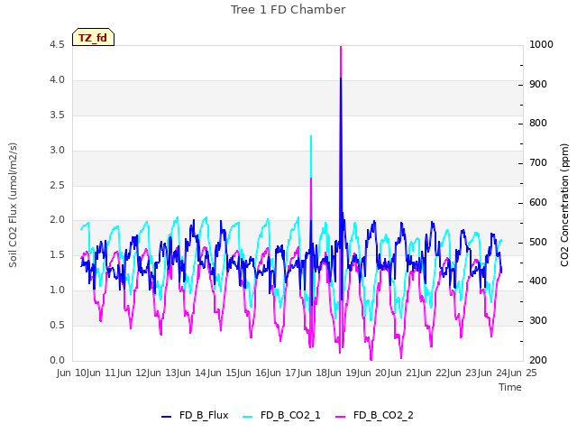 plot of Tree 1 FD Chamber