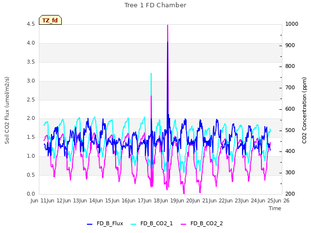 plot of Tree 1 FD Chamber