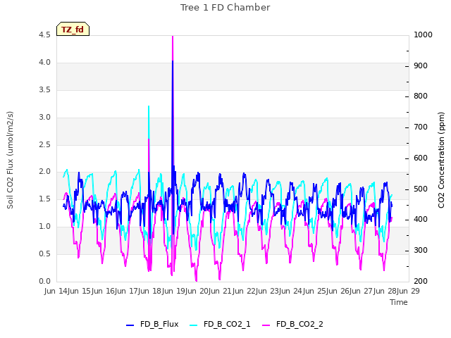 plot of Tree 1 FD Chamber