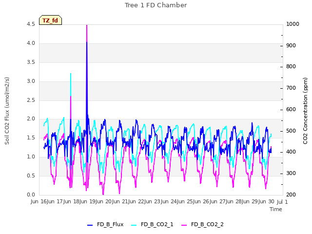 plot of Tree 1 FD Chamber