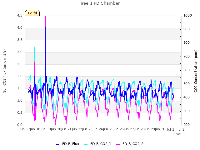 plot of Tree 1 FD Chamber