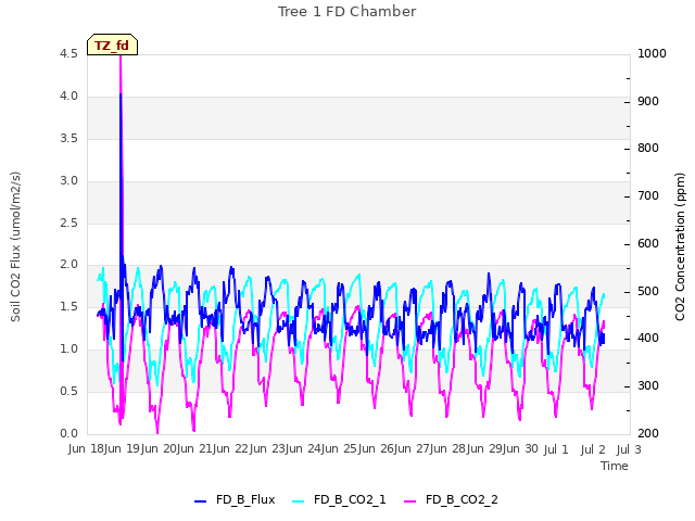 plot of Tree 1 FD Chamber