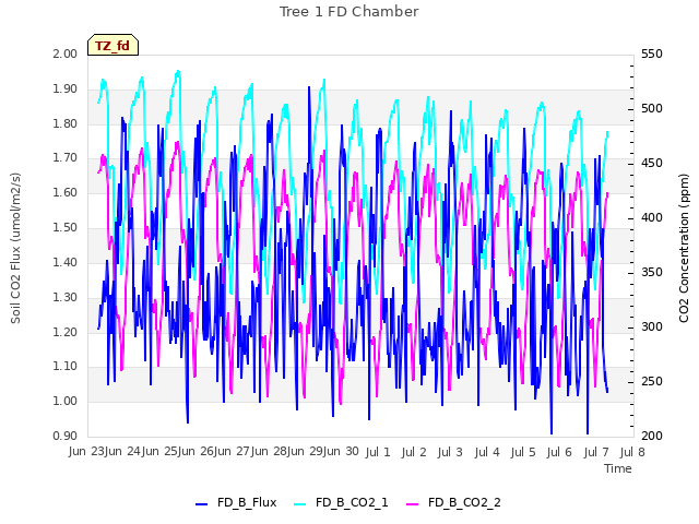 plot of Tree 1 FD Chamber