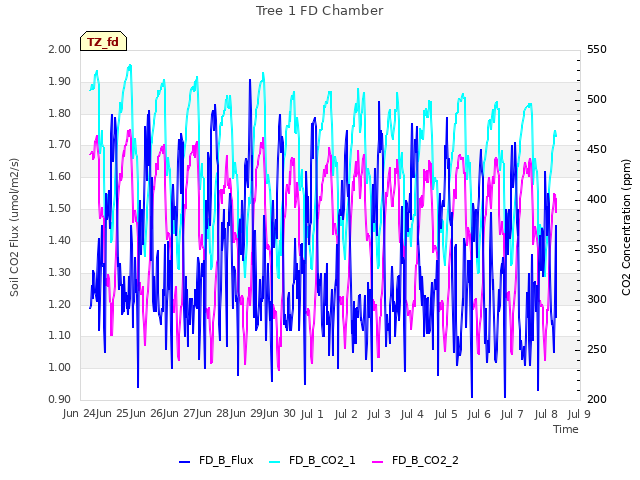 plot of Tree 1 FD Chamber