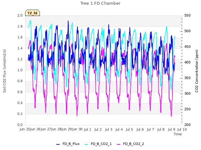 plot of Tree 1 FD Chamber