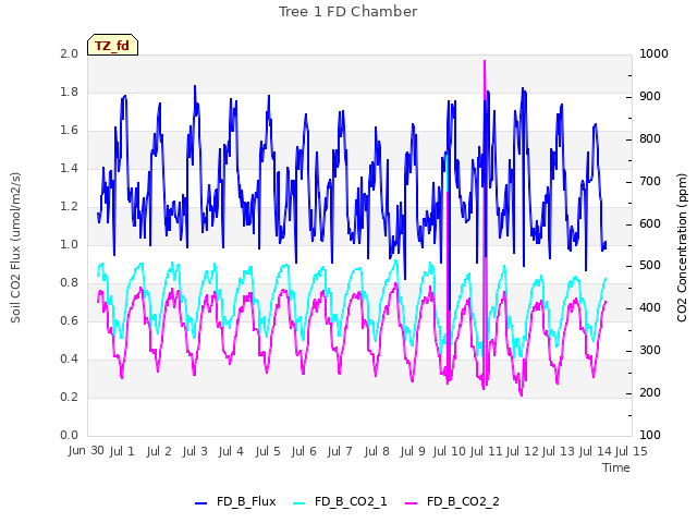 plot of Tree 1 FD Chamber