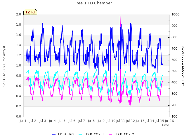 plot of Tree 1 FD Chamber