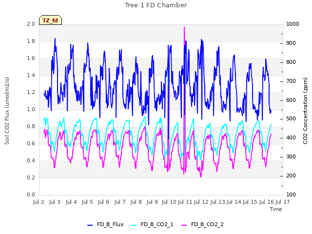 plot of Tree 1 FD Chamber