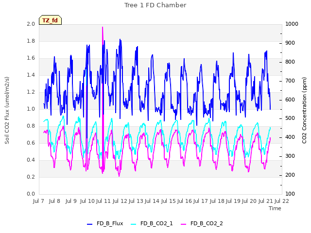 plot of Tree 1 FD Chamber