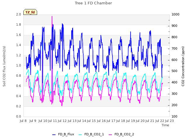 plot of Tree 1 FD Chamber