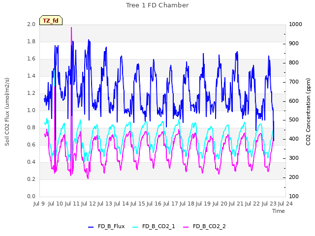 plot of Tree 1 FD Chamber