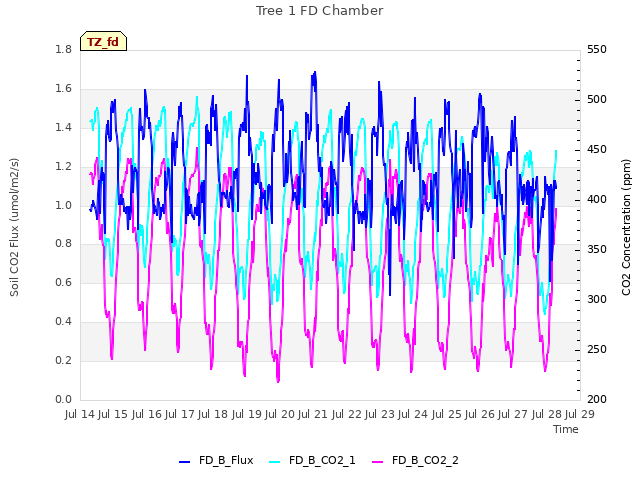 plot of Tree 1 FD Chamber