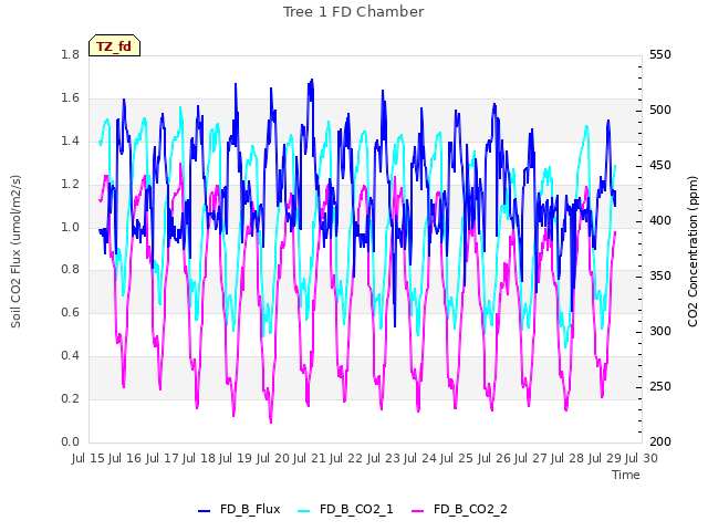 plot of Tree 1 FD Chamber