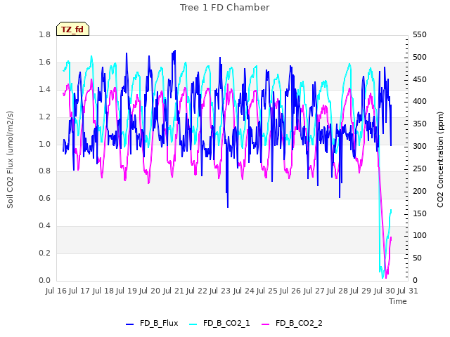 plot of Tree 1 FD Chamber