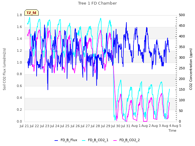 plot of Tree 1 FD Chamber