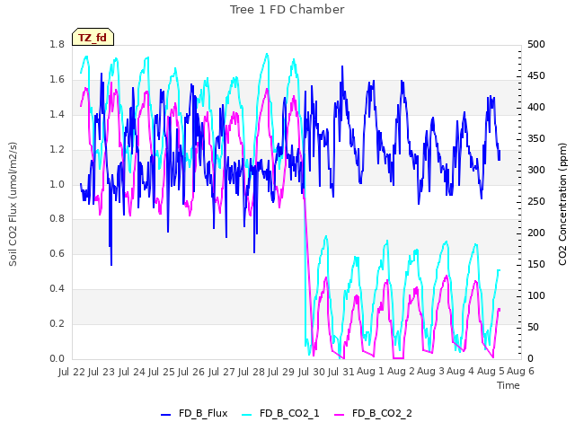 plot of Tree 1 FD Chamber