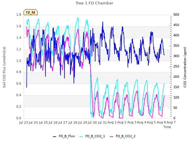 plot of Tree 1 FD Chamber