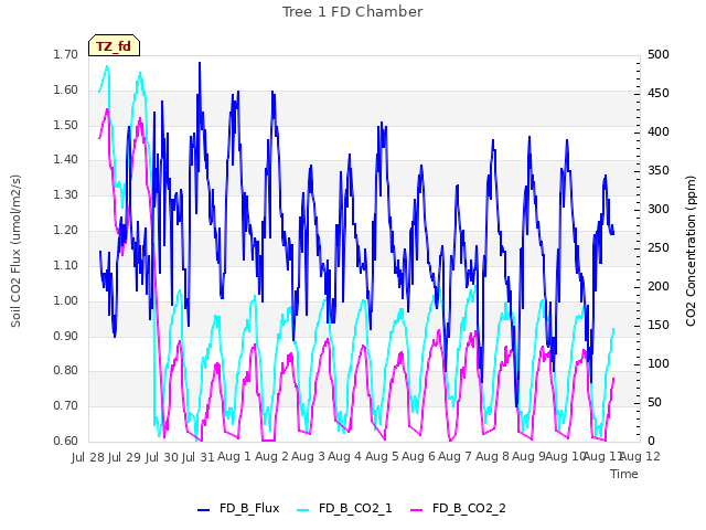 plot of Tree 1 FD Chamber