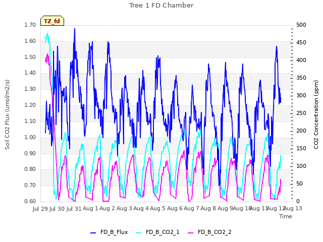 plot of Tree 1 FD Chamber