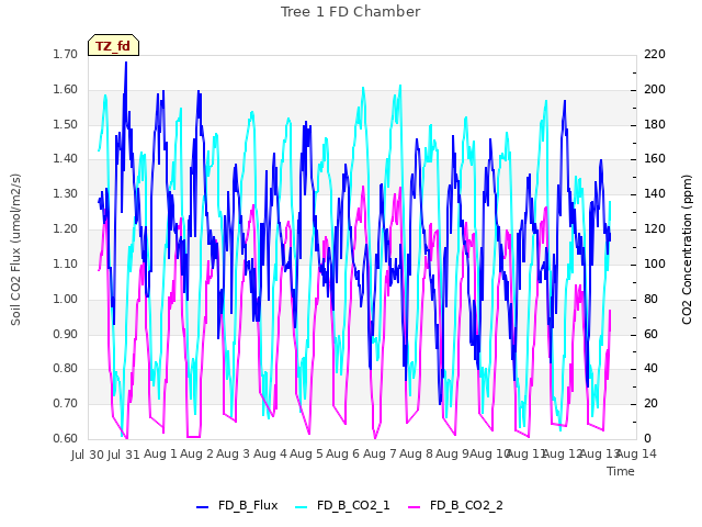 plot of Tree 1 FD Chamber