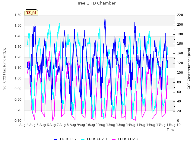 plot of Tree 1 FD Chamber