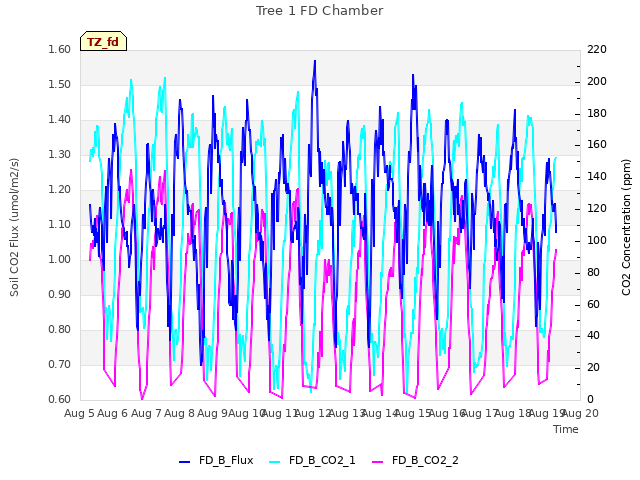 plot of Tree 1 FD Chamber