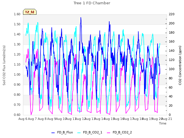 plot of Tree 1 FD Chamber