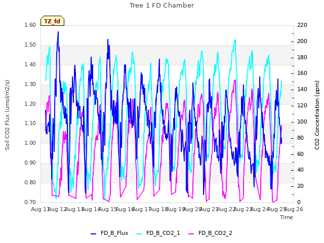 plot of Tree 1 FD Chamber