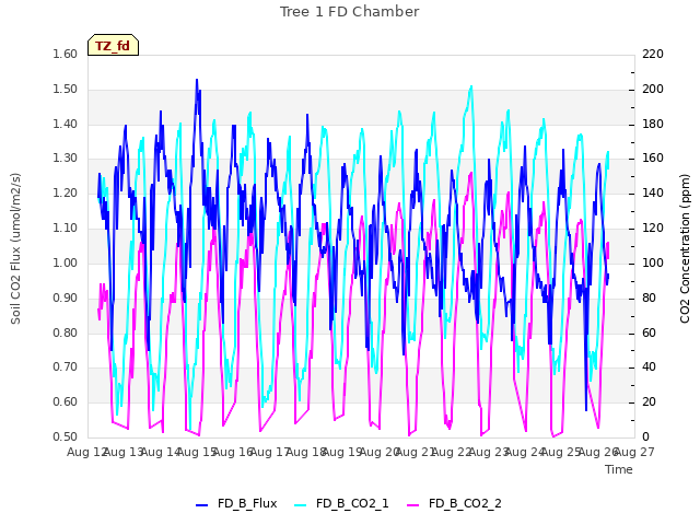 plot of Tree 1 FD Chamber