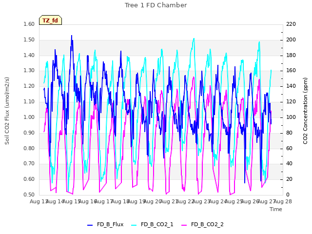 plot of Tree 1 FD Chamber