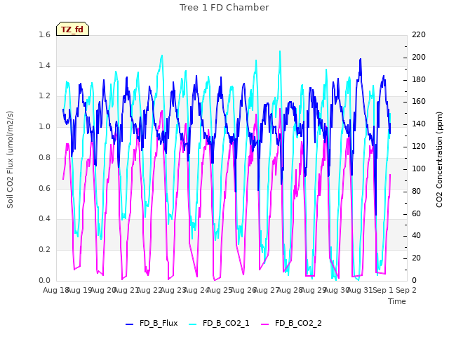 plot of Tree 1 FD Chamber