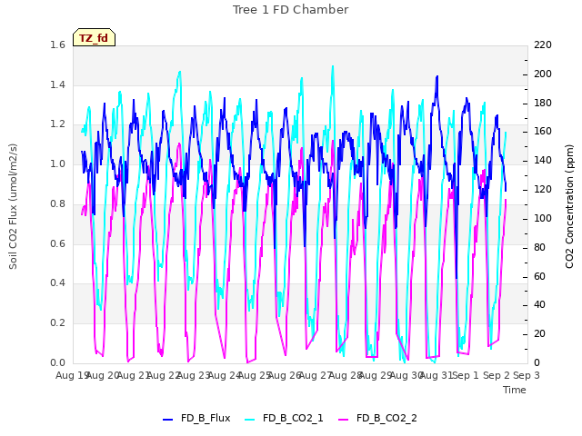 plot of Tree 1 FD Chamber